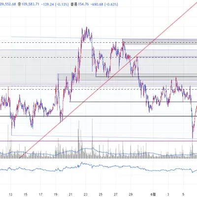 [30일 챌린지 5기 4주차] 비트코인 매매 일지 (진입 사유)