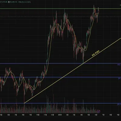 [30일 챌린지 32기 1주차] 지지저항 & 추세선 작도