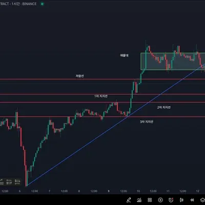 [30일 챌린지 32기 1주차] 지지 저항과 추세선