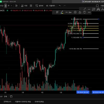 [30일 챌린지 8기 1주차] 4일차 MISSION 나만의 트레이딩뷰 캡쳐