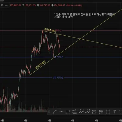 [30일 챌린지 32기 1주차] 트레이딩뷰 작도 실습