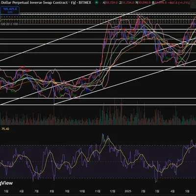 [30일 챌린지 30기 3주차] BTC 선물 모의 투자