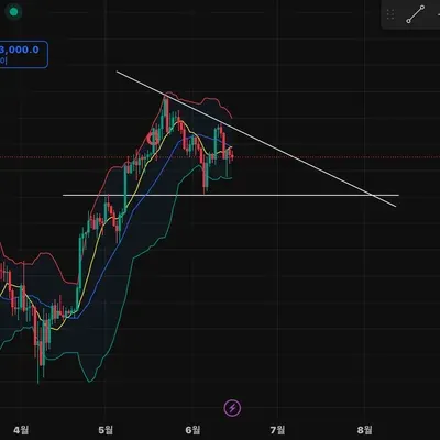 [30일 챌린지 32기 1주차] 지지저항선과 추세선 작도
