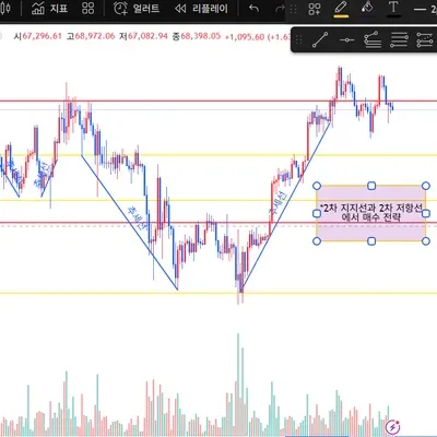 [30일 챌린지 32기 1주차]  트레이딩뷰 지지,저항, 추세선 작도 실습