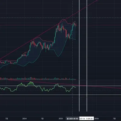 [30일 챌린지 7기 2주차] <📆11일차 MISSION> RSI 다이버전스, 볼린저밴드 이해하기 