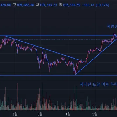 [30일 챌린지 32기 1주차] 추세선과 지지, 저항을 이용한 매수, 매도