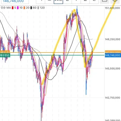 [30일 챌린지 5기 4주] 매매일지