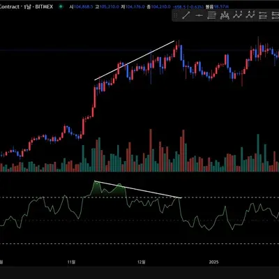 [30일 챌린지 8기 2주차] 하락 다이버전스 캡처