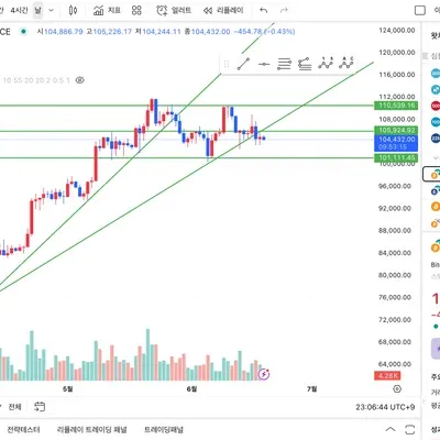[30일 챌린지 33기 1주차] 기술적 분석 Chapter02 3강 : 지지 저항과 추세선