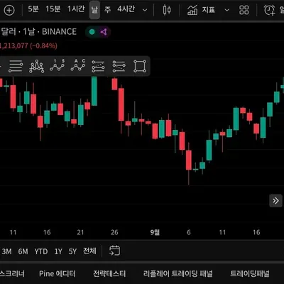 [30일 챌린지 9기 1주차] 트레이딩뷰 셋업 _ 미션완료