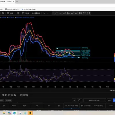 [30일 챌린지 31기 3주차]필수 인증 미션 및 판단미스의 매매일지..