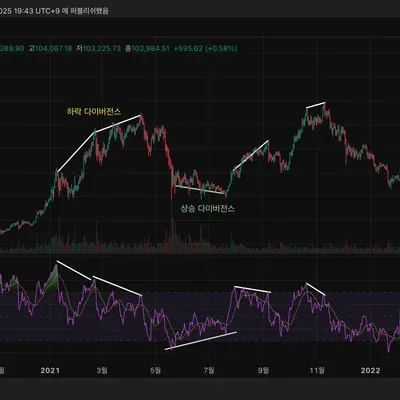 [30일 챌린지 8기 11일차] RSI 다이버전스  