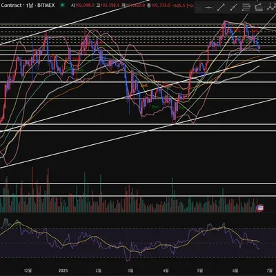 [30일 챌린지 30기 4주차] BTC 선물 모의 투자