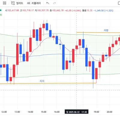 [30일 챌린지 33기 1주차] 지지저항 및 추세선 차트에서 작도 후 캡쳐미션