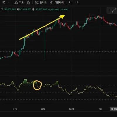 [30일 챌린지 8기 11일 미션] RSI 다이버전스구간