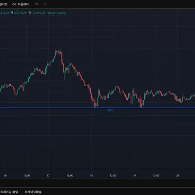 [30일 챌린지 33기 1주차] 지지 저항 및 추세선 실습