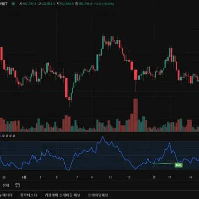 [30일 챌린지 32기 2주차] RSI 지표 추가