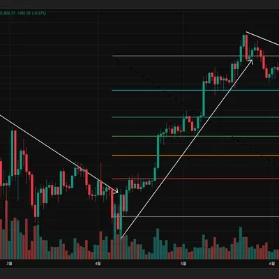 33기  지지 저항 추세선
