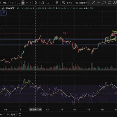  [30일 챌린지 32기 2주차] 보조지표