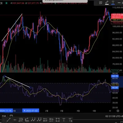 [30일 챌린지 33기 2주차] 상대 강도 지수 RSI