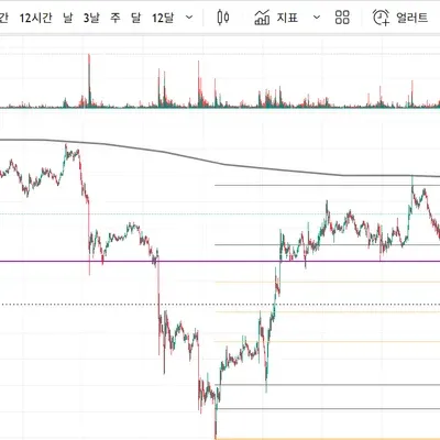 [ 30일 챌린지 7기 4주차 ] 매매법 적용