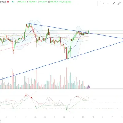 [30일 챌린지 7기 4주차] 매매법 적용과 숙달