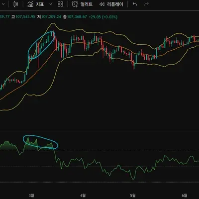 [30일 챌린지 9기 11일차] RSI 다이버전스