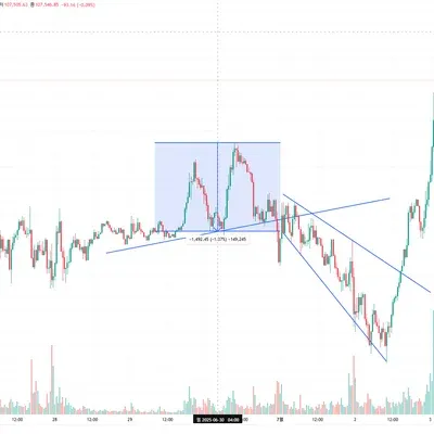 [30일 챌린지 34기 1주차] BTCUSDT 1시간봉 지지 저항과 추세선