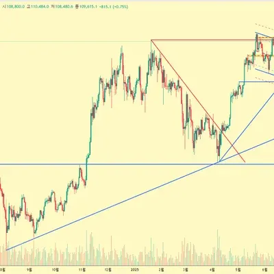 [30일 챌린지 34기 1주차] 지지저항과 추세선 BTC