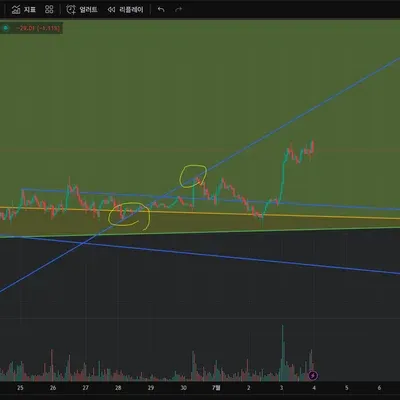 [30일 챌린지 34기 1주차] ETHUSDT 1시간봉 단기 빗각 저-저-고 저항선 확인