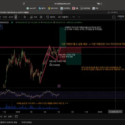 [30일 챌린지 34기 1주차 ] 비트코인 차트 분석 및 추세선 작도