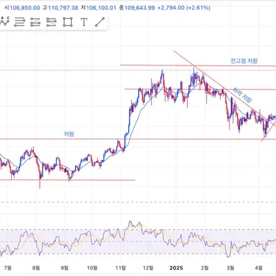 [30일 챌린지 34기 1주차] MISSION 2 - Trading View Bitcoin 작도