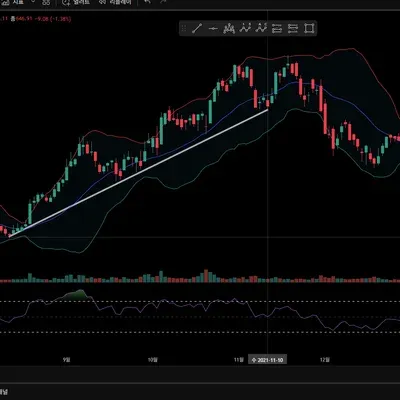 [30일 챌린지 34기 1주차] 지지 저항과 추세선 작도