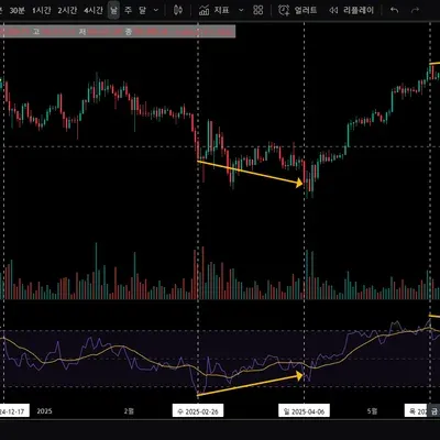 [30일 챌린지 34기 2주차] 11일차 MISSION 1 (상대강도지수 RSI 움직임의 의미)