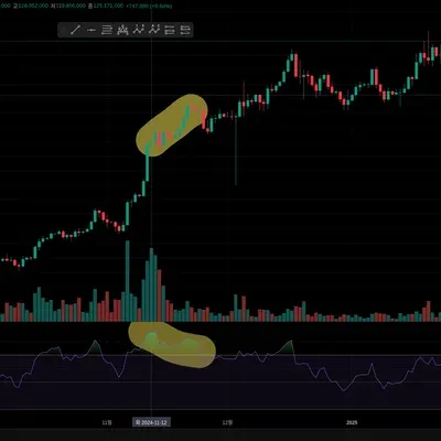 [30일 챌린지 10기 11일차] RSI 다이버전스 찾기