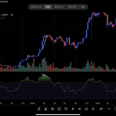 [30일 챌린지 10기 11일차] RSI 다이버전스 찾기