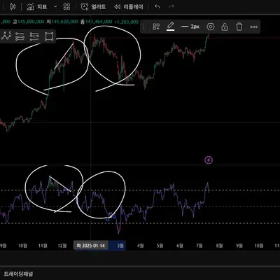 [30일 챌린지 10기 11일차] RSI 다이버전스 찾기