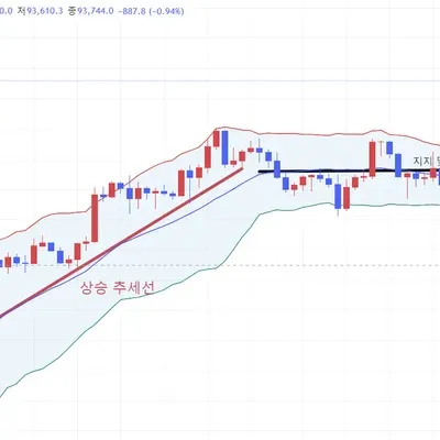 [30일 챌린지 35기 1주차]  지지 저항과 추세선