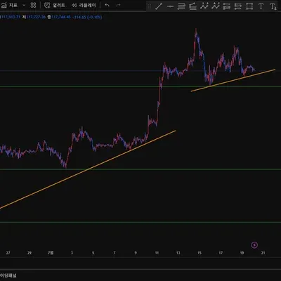 [30일 챌린지 35기 1주차] 지지선 저항선 추세선 작도 연습