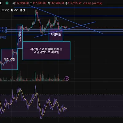 [30일 챌린지 35기 1주차] 지지 저항선과 추세선