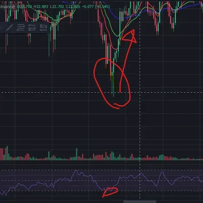 <📆11일차 MISSION> RSI 다이버전스, 볼린저밴드 이해하기 