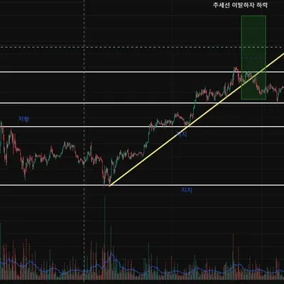 [30일 챌린지 36기 1주차] 4일차 기술적 분석 챕터2 3,4강(지지 저항과 추세선 강의 실습) 수강 후 작도