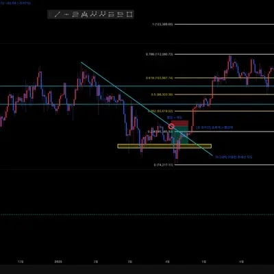 [30일 챌린지 12기 1주차] Trading View 작도 실습