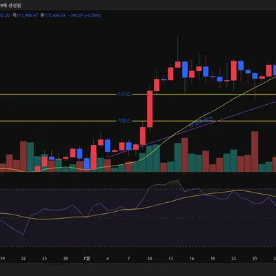 [30일 챌린지 36기 1주차] 지지 저항과 추세선 실습