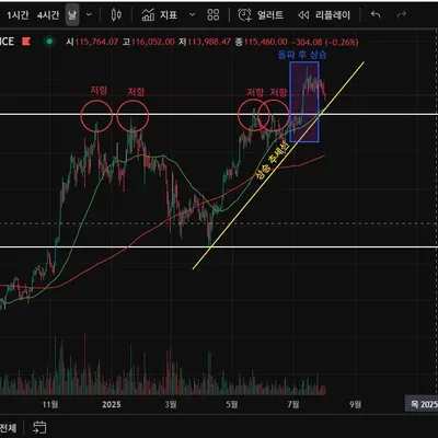 [30일 챌린지 36기 1주차] 지지저항과 추세선 실습