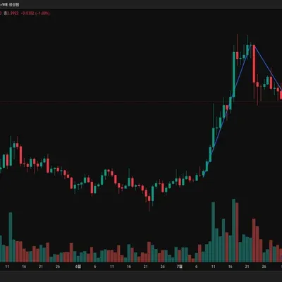 [30일 챌린지 36기 1주차] 지지,저항과 추체선 실습