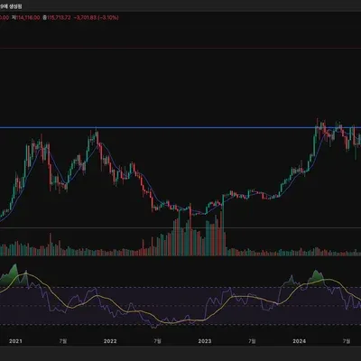 [30일 챌린지 36기 1주차] 비트코인 지지선 저항선 작도해보기