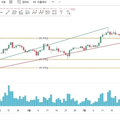 [30일 챌린지 36기 1주차] 지지선 및 추세선 작도