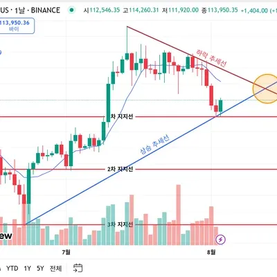 [30일 챌린지 36기 1주차] 지지선 & 추세선 실습 과제