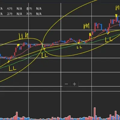 [30일 챌린지 36기 1주차 지지저항과 추세선 과제